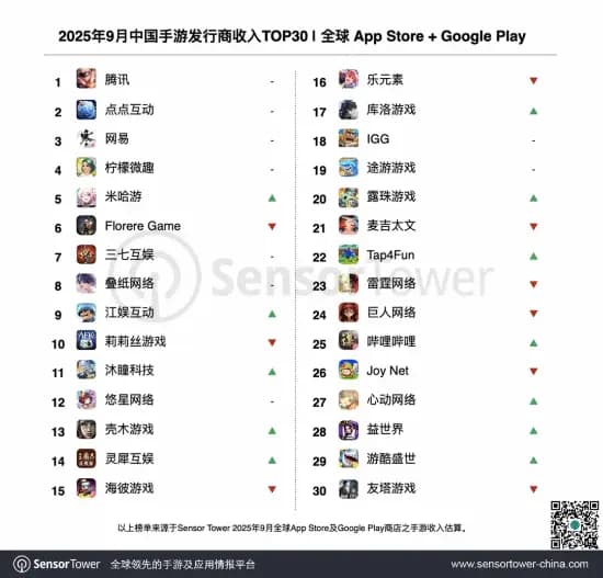 2025年9月中国手游发行商收入TOP30榜单数据图