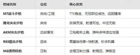三角洲行动S6全面战场T0枪械终极清单图:实战评级与配件配置