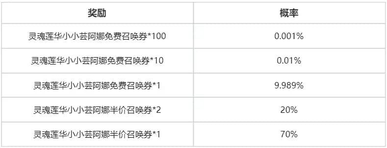 口令码奖励概率表