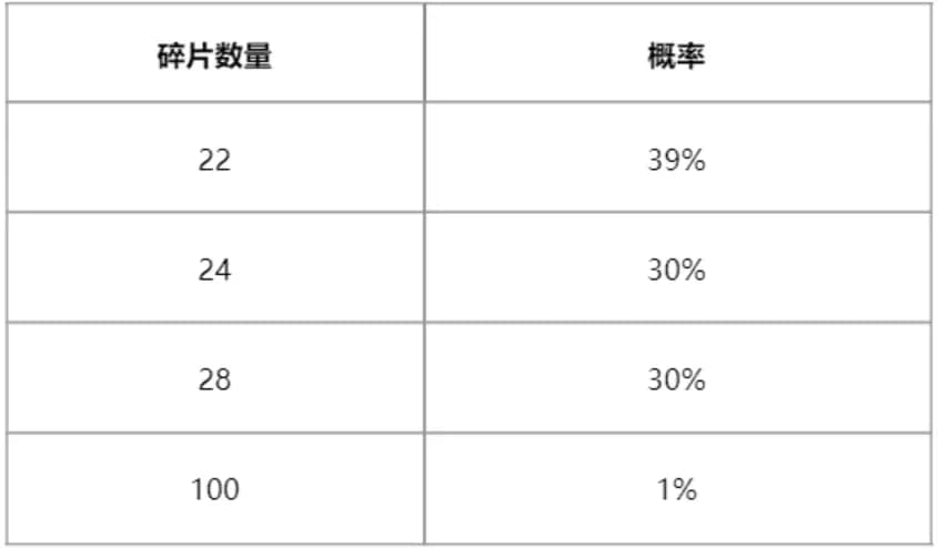 神凰秘宝碎片掉落概率图表