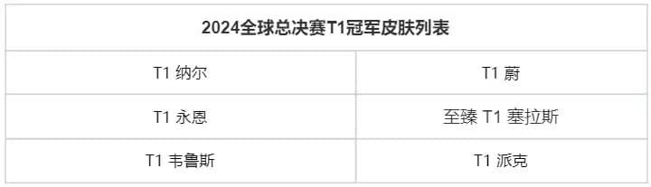 2024全球总决赛T1冠军皮肤列表