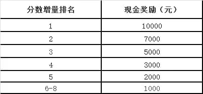 虎牙英雄联盟峡谷之巅冲分挑战赛奖励说明图
