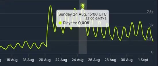 《云族裔》DLC上线后玩家数翻倍!海岛假期的魔力