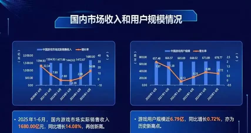 腾讯游戏Q2收入592亿每日6.5亿本土海外市场增长图
