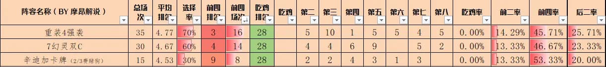 重装强袭、7幻灵与辛迪加卡牌三套吃分阵容表现统计表