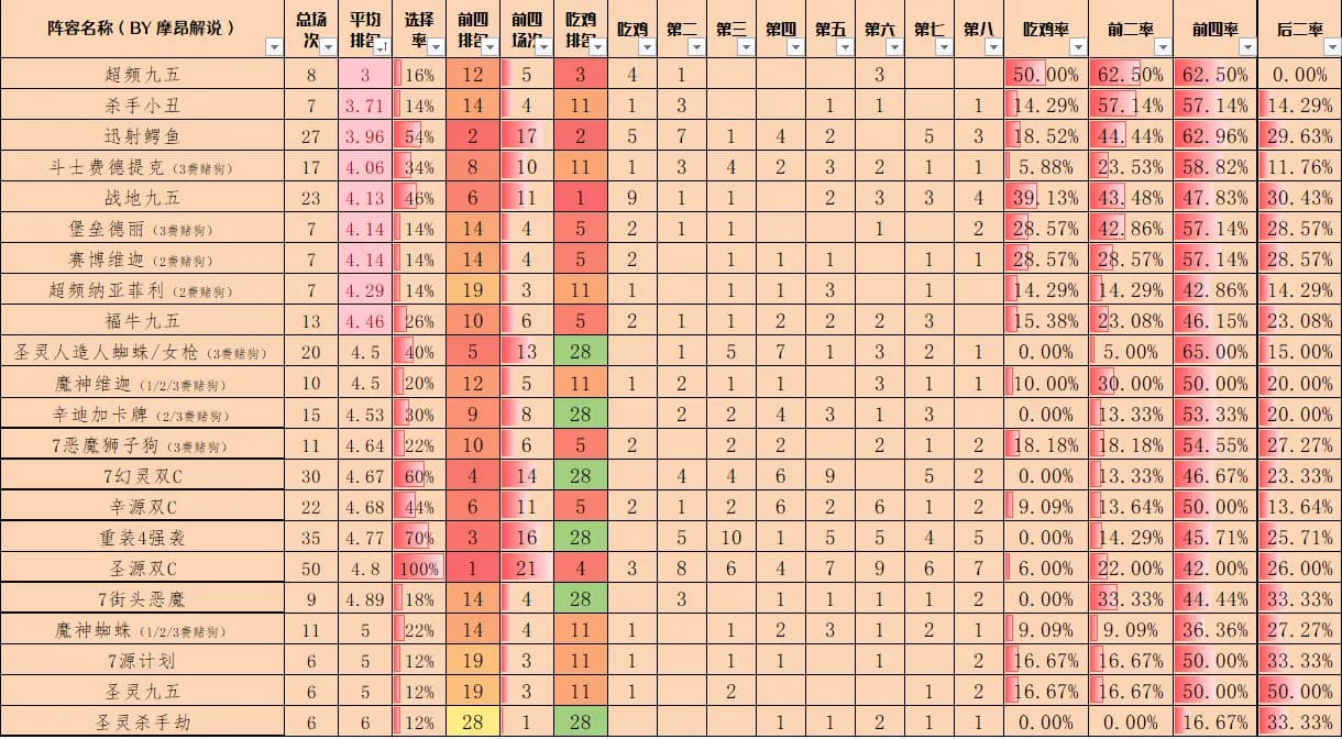 热门阵容选择率与版本环境“内卷”程度可视化