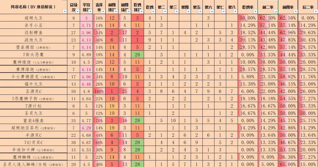 超频九五、迅射鳄鱼等高吃分阵容数据条形图