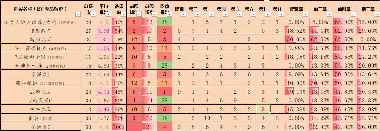 吃分阵容数量与运营阵容、赌狗阵容占比统计