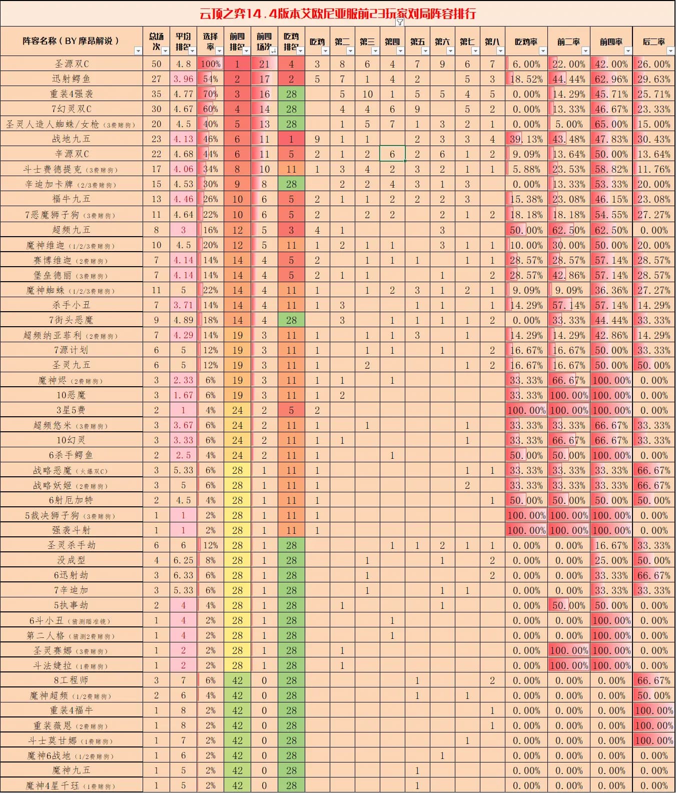艾欧尼亚前23名玩家对局样本来源与符文可见性限制示意