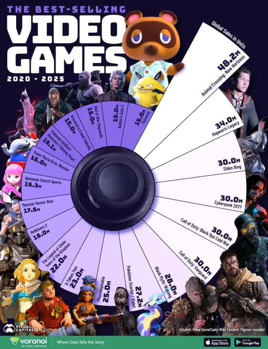 2020-2025年最畅销电子游戏榜单相关配图