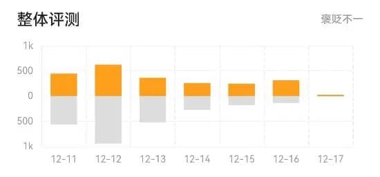 《创世灰烬》简中玩家差评占比分析图